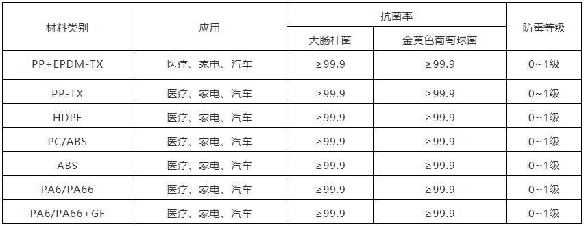 引领健康生活，K8凯发·国际官方网站,凯发国际天生赢家,凯发官网首页推出抗菌防霉材料